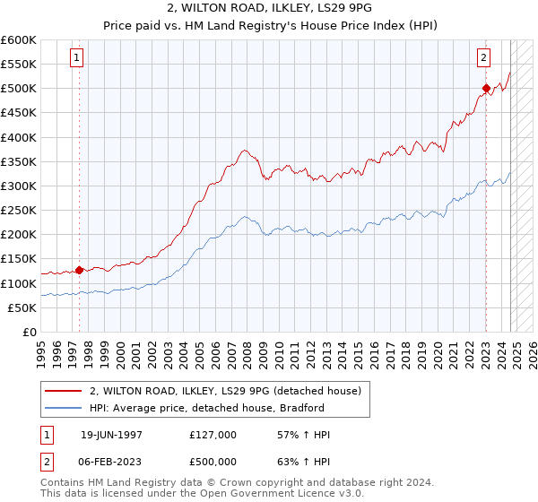 2, WILTON ROAD, ILKLEY, LS29 9PG: Price paid vs HM Land Registry's House Price Index