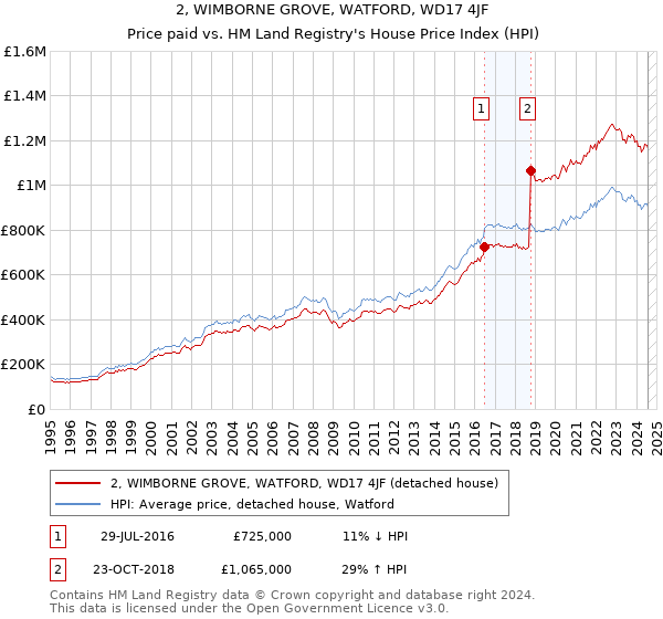 2, WIMBORNE GROVE, WATFORD, WD17 4JF: Price paid vs HM Land Registry's House Price Index