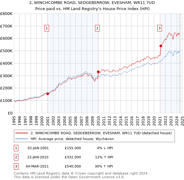 2, WINCHCOMBE ROAD, SEDGEBERROW, EVESHAM, WR11 7UD: Price paid vs HM Land Registry's House Price Index