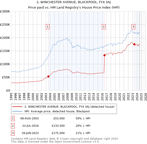 2, WINCHESTER AVENUE, BLACKPOOL, FY4 3AJ: Price paid vs HM Land Registry's House Price Index