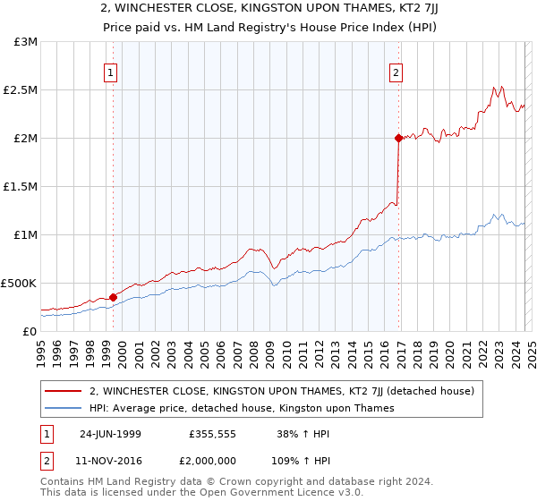 2, WINCHESTER CLOSE, KINGSTON UPON THAMES, KT2 7JJ: Price paid vs HM Land Registry's House Price Index