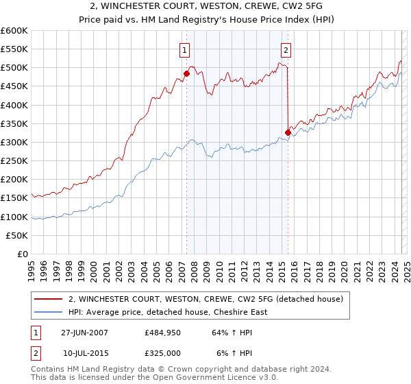 2, WINCHESTER COURT, WESTON, CREWE, CW2 5FG: Price paid vs HM Land Registry's House Price Index