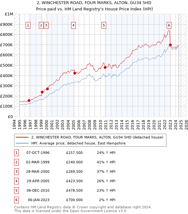 2, WINCHESTER ROAD, FOUR MARKS, ALTON, GU34 5HD: Price paid vs HM Land Registry's House Price Index