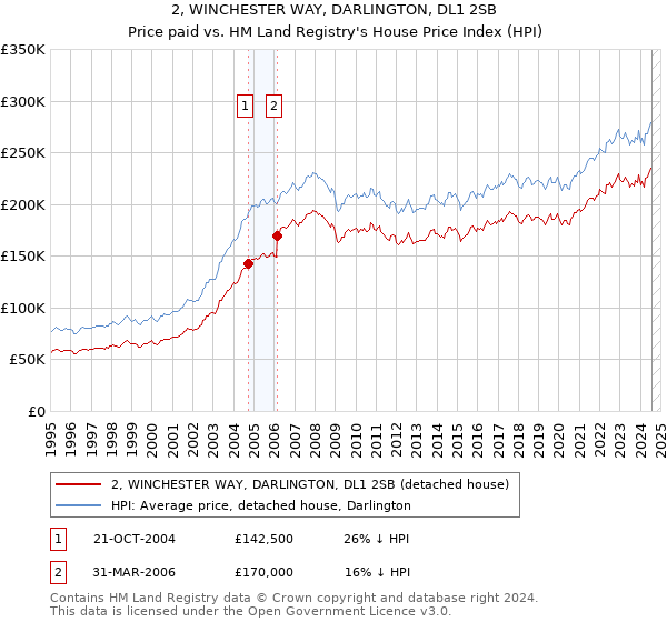 2, WINCHESTER WAY, DARLINGTON, DL1 2SB: Price paid vs HM Land Registry's House Price Index