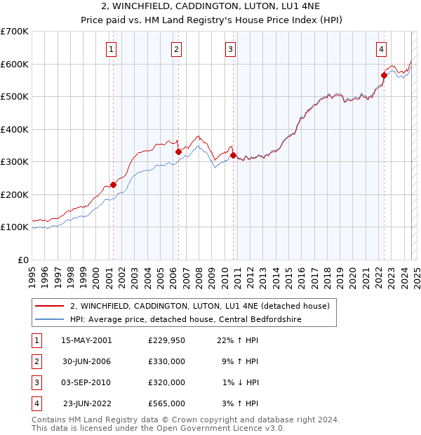 2, WINCHFIELD, CADDINGTON, LUTON, LU1 4NE: Price paid vs HM Land Registry's House Price Index