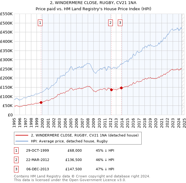 2, WINDERMERE CLOSE, RUGBY, CV21 1NA: Price paid vs HM Land Registry's House Price Index