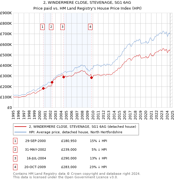 2, WINDERMERE CLOSE, STEVENAGE, SG1 6AG: Price paid vs HM Land Registry's House Price Index