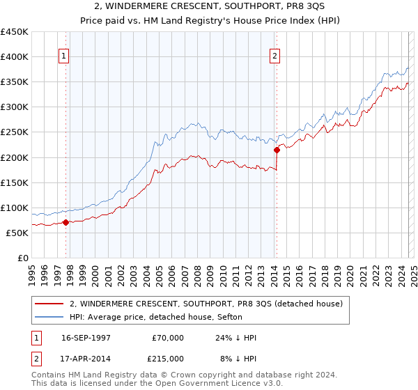 2, WINDERMERE CRESCENT, SOUTHPORT, PR8 3QS: Price paid vs HM Land Registry's House Price Index