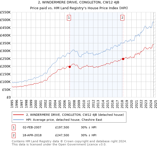 2, WINDERMERE DRIVE, CONGLETON, CW12 4JB: Price paid vs HM Land Registry's House Price Index