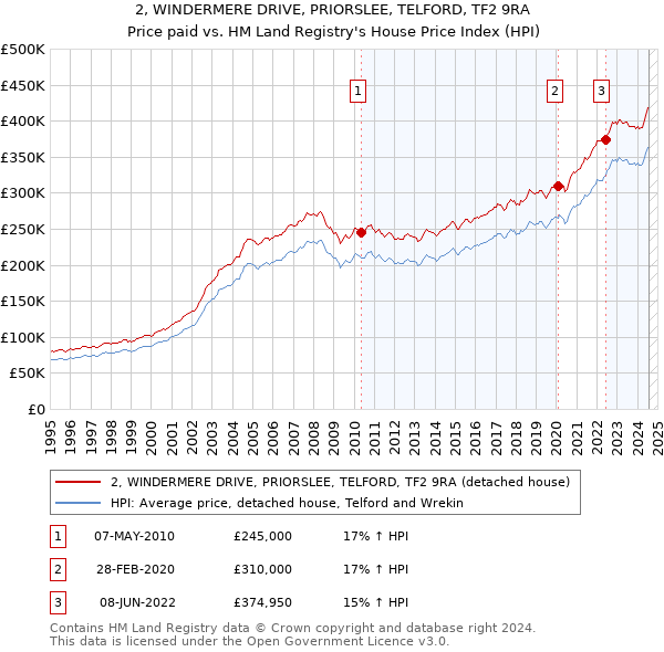 2, WINDERMERE DRIVE, PRIORSLEE, TELFORD, TF2 9RA: Price paid vs HM Land Registry's House Price Index