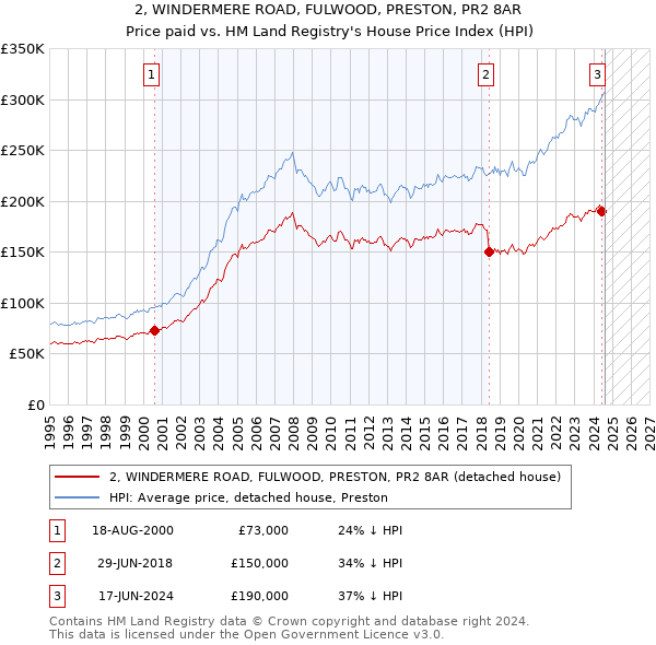 2, WINDERMERE ROAD, FULWOOD, PRESTON, PR2 8AR: Price paid vs HM Land Registry's House Price Index