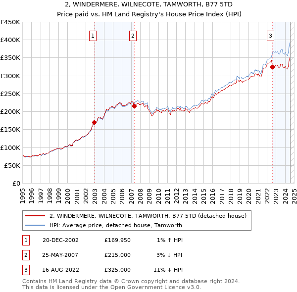 2, WINDERMERE, WILNECOTE, TAMWORTH, B77 5TD: Price paid vs HM Land Registry's House Price Index