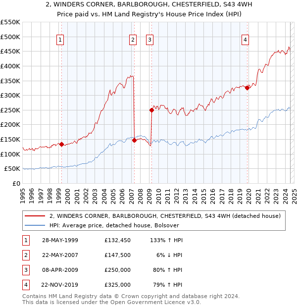 2, WINDERS CORNER, BARLBOROUGH, CHESTERFIELD, S43 4WH: Price paid vs HM Land Registry's House Price Index