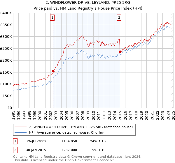 2, WINDFLOWER DRIVE, LEYLAND, PR25 5RG: Price paid vs HM Land Registry's House Price Index