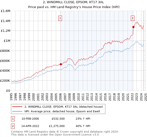 2, WINDMILL CLOSE, EPSOM, KT17 3AL: Price paid vs HM Land Registry's House Price Index