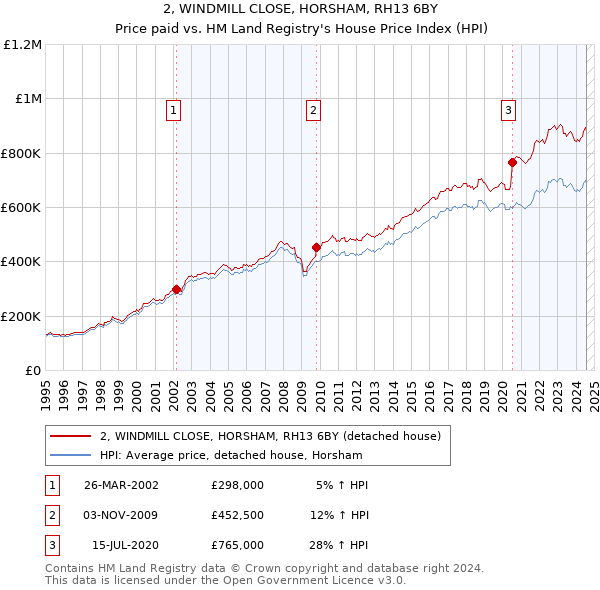 2, WINDMILL CLOSE, HORSHAM, RH13 6BY: Price paid vs HM Land Registry's House Price Index