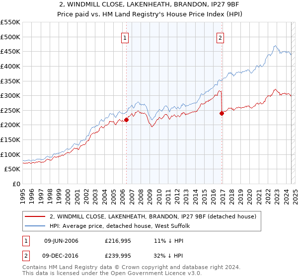 2, WINDMILL CLOSE, LAKENHEATH, BRANDON, IP27 9BF: Price paid vs HM Land Registry's House Price Index