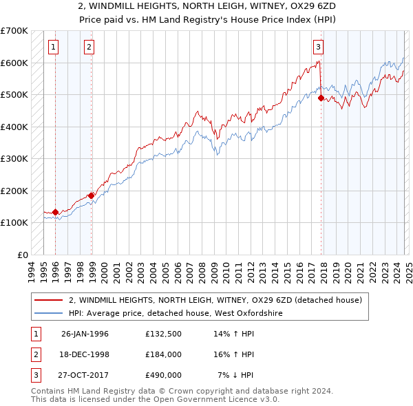 2, WINDMILL HEIGHTS, NORTH LEIGH, WITNEY, OX29 6ZD: Price paid vs HM Land Registry's House Price Index