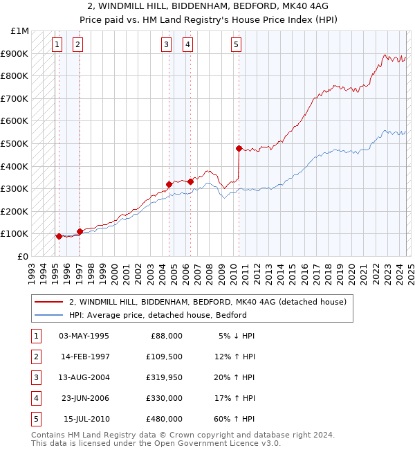 2, WINDMILL HILL, BIDDENHAM, BEDFORD, MK40 4AG: Price paid vs HM Land Registry's House Price Index