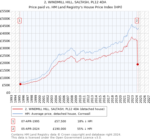 2, WINDMILL HILL, SALTASH, PL12 4DA: Price paid vs HM Land Registry's House Price Index