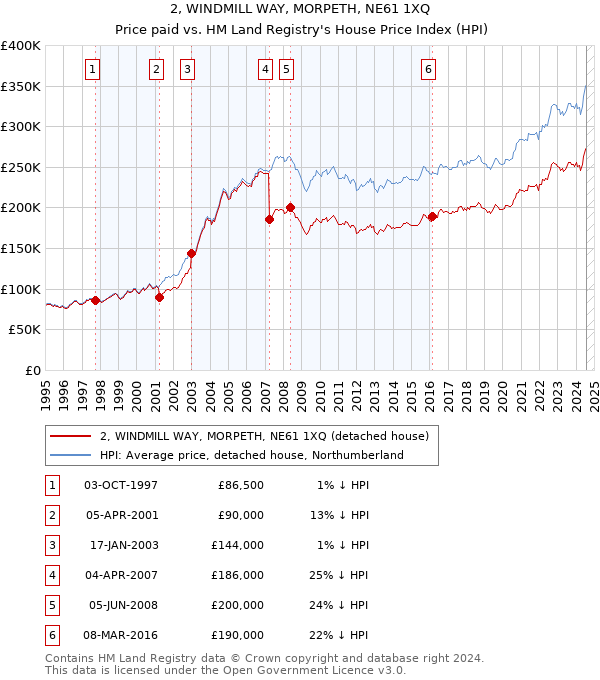 2, WINDMILL WAY, MORPETH, NE61 1XQ: Price paid vs HM Land Registry's House Price Index