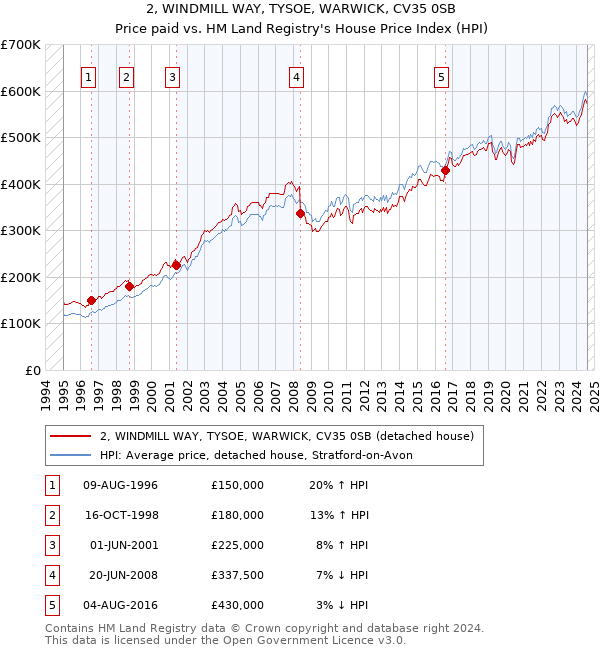 2, WINDMILL WAY, TYSOE, WARWICK, CV35 0SB: Price paid vs HM Land Registry's House Price Index