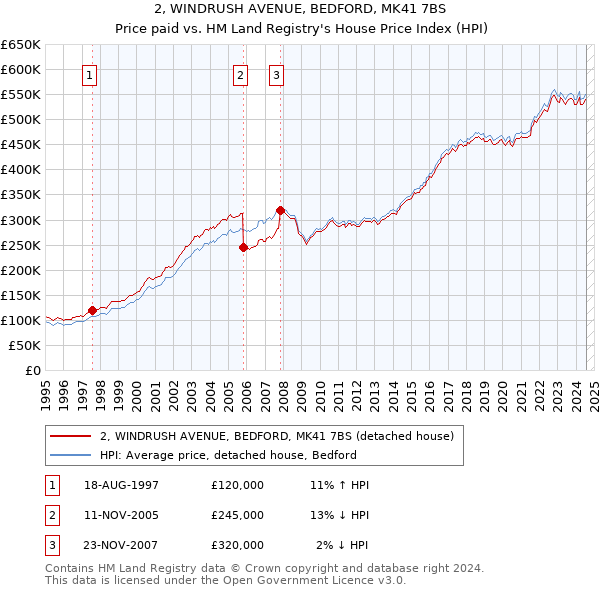 2, WINDRUSH AVENUE, BEDFORD, MK41 7BS: Price paid vs HM Land Registry's House Price Index