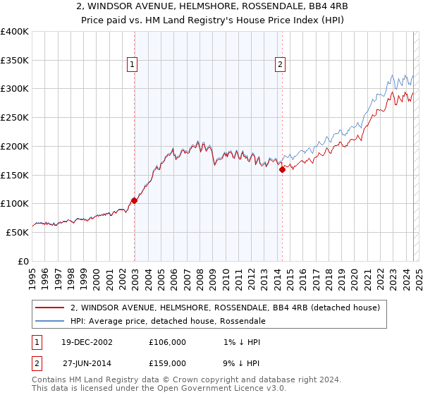 2, WINDSOR AVENUE, HELMSHORE, ROSSENDALE, BB4 4RB: Price paid vs HM Land Registry's House Price Index