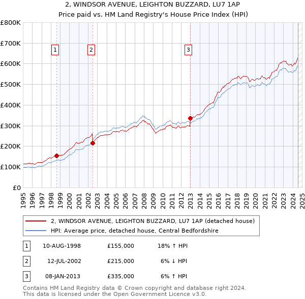 2, WINDSOR AVENUE, LEIGHTON BUZZARD, LU7 1AP: Price paid vs HM Land Registry's House Price Index