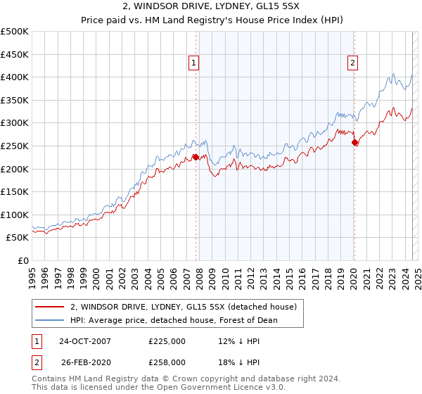 2, WINDSOR DRIVE, LYDNEY, GL15 5SX: Price paid vs HM Land Registry's House Price Index