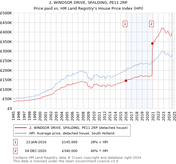 2, WINDSOR DRIVE, SPALDING, PE11 2RP: Price paid vs HM Land Registry's House Price Index