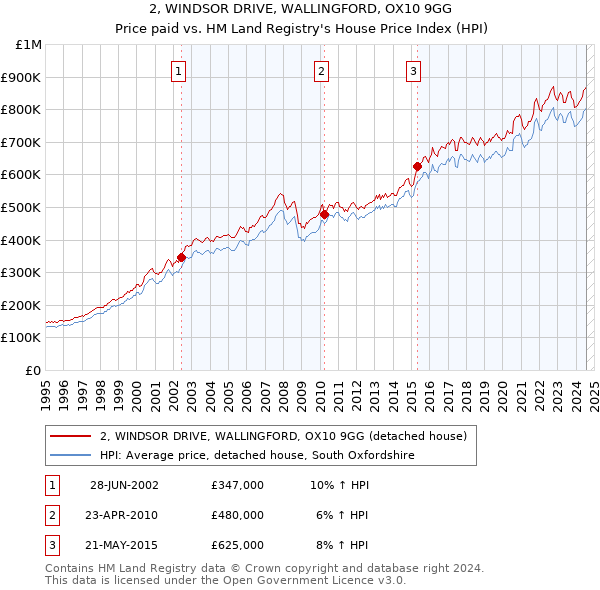 2, WINDSOR DRIVE, WALLINGFORD, OX10 9GG: Price paid vs HM Land Registry's House Price Index