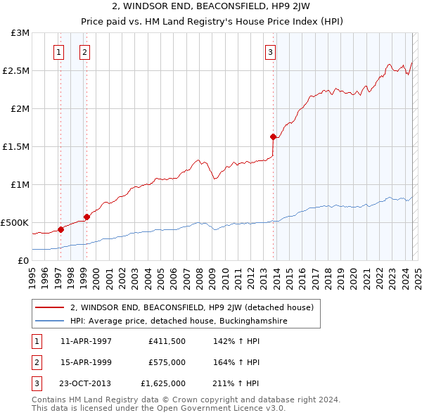 2, WINDSOR END, BEACONSFIELD, HP9 2JW: Price paid vs HM Land Registry's House Price Index