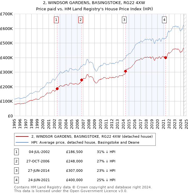 2, WINDSOR GARDENS, BASINGSTOKE, RG22 4XW: Price paid vs HM Land Registry's House Price Index