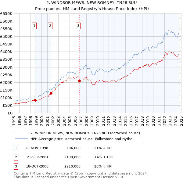 2, WINDSOR MEWS, NEW ROMNEY, TN28 8UU: Price paid vs HM Land Registry's House Price Index