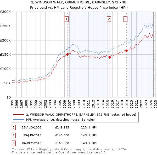 2, WINDSOR WALK, GRIMETHORPE, BARNSLEY, S72 7NB: Price paid vs HM Land Registry's House Price Index