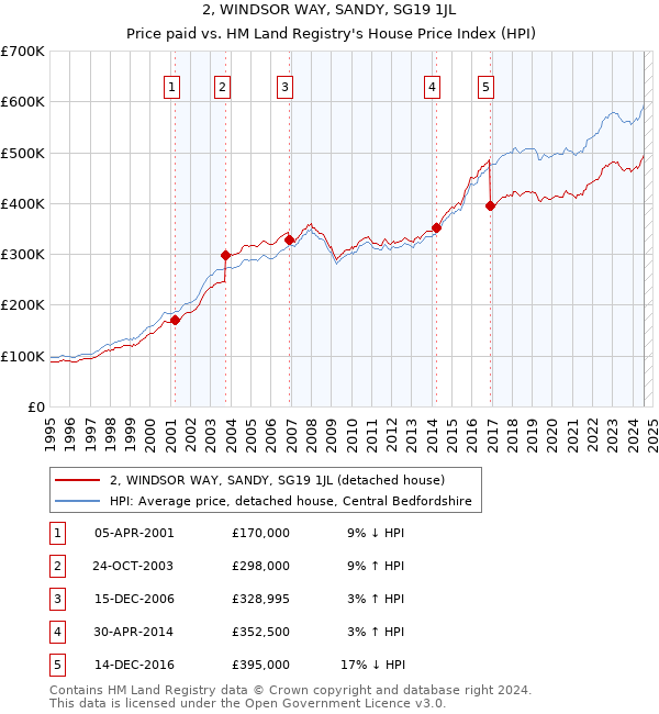 2, WINDSOR WAY, SANDY, SG19 1JL: Price paid vs HM Land Registry's House Price Index