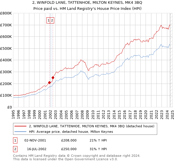 2, WINFOLD LANE, TATTENHOE, MILTON KEYNES, MK4 3BQ: Price paid vs HM Land Registry's House Price Index