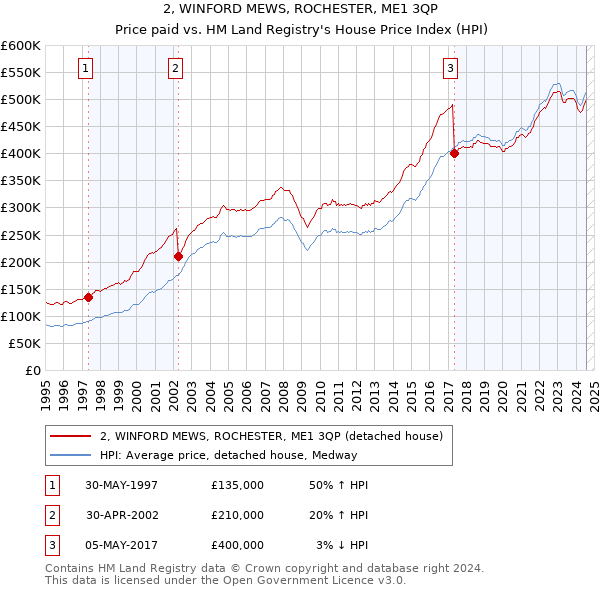 2, WINFORD MEWS, ROCHESTER, ME1 3QP: Price paid vs HM Land Registry's House Price Index