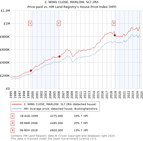 2, WING CLOSE, MARLOW, SL7 2RA: Price paid vs HM Land Registry's House Price Index