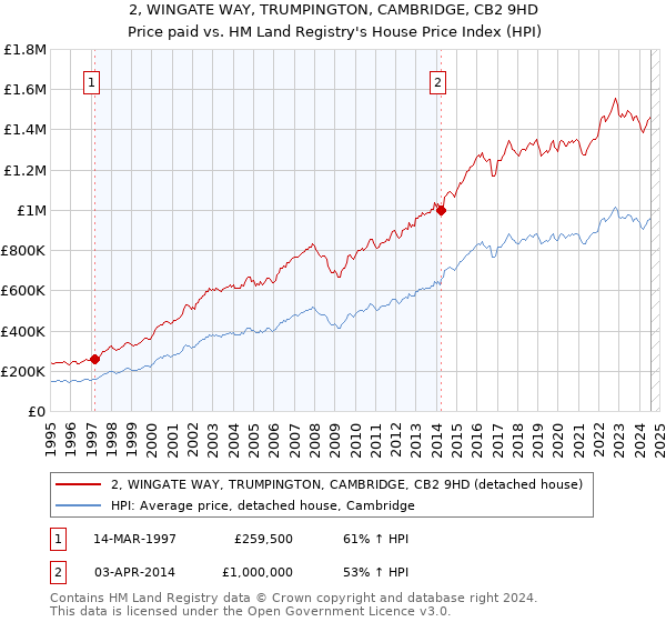 2, WINGATE WAY, TRUMPINGTON, CAMBRIDGE, CB2 9HD: Price paid vs HM Land Registry's House Price Index