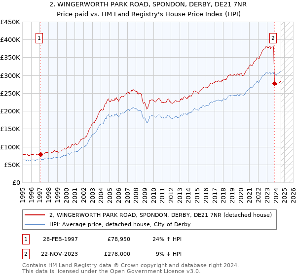 2, WINGERWORTH PARK ROAD, SPONDON, DERBY, DE21 7NR: Price paid vs HM Land Registry's House Price Index