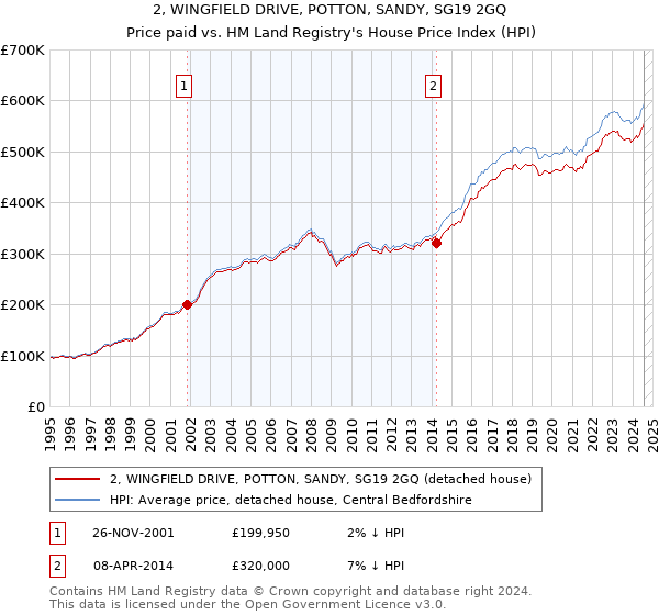 2, WINGFIELD DRIVE, POTTON, SANDY, SG19 2GQ: Price paid vs HM Land Registry's House Price Index