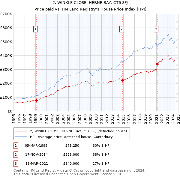 2, WINKLE CLOSE, HERNE BAY, CT6 8FJ: Price paid vs HM Land Registry's House Price Index