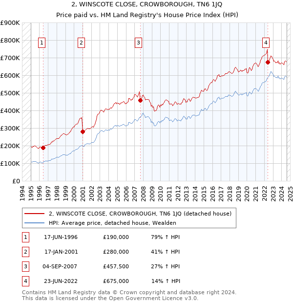 2, WINSCOTE CLOSE, CROWBOROUGH, TN6 1JQ: Price paid vs HM Land Registry's House Price Index