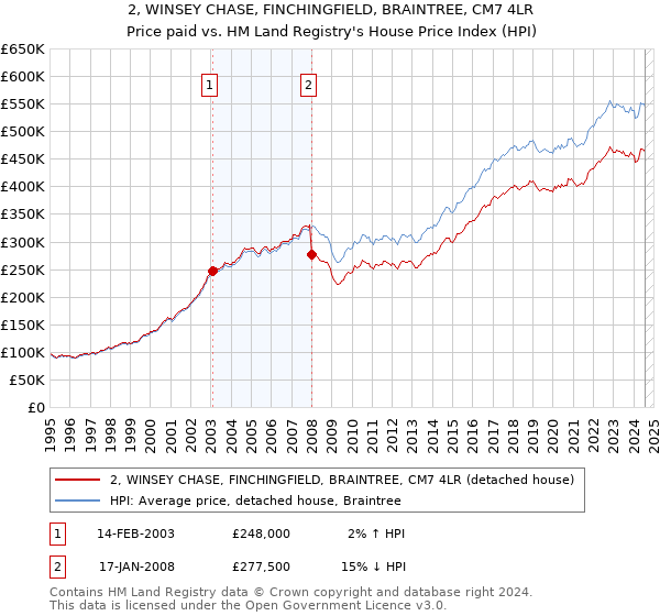 2, WINSEY CHASE, FINCHINGFIELD, BRAINTREE, CM7 4LR: Price paid vs HM Land Registry's House Price Index