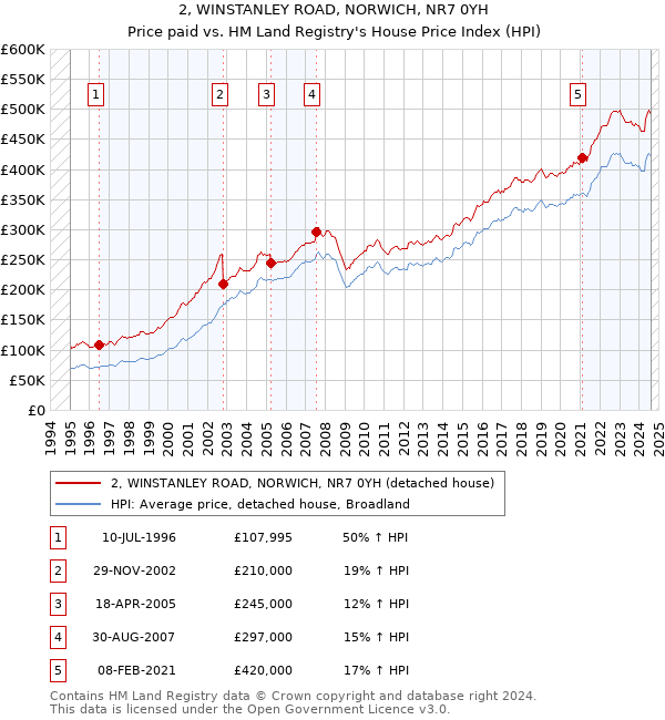 2, WINSTANLEY ROAD, NORWICH, NR7 0YH: Price paid vs HM Land Registry's House Price Index