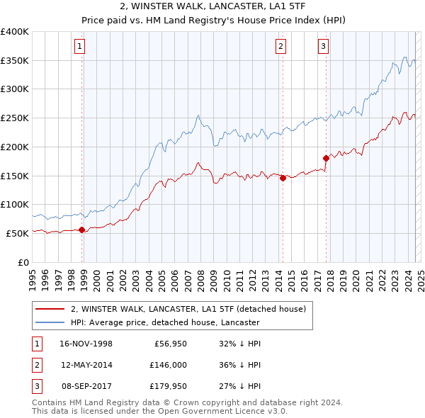 2, WINSTER WALK, LANCASTER, LA1 5TF: Price paid vs HM Land Registry's House Price Index