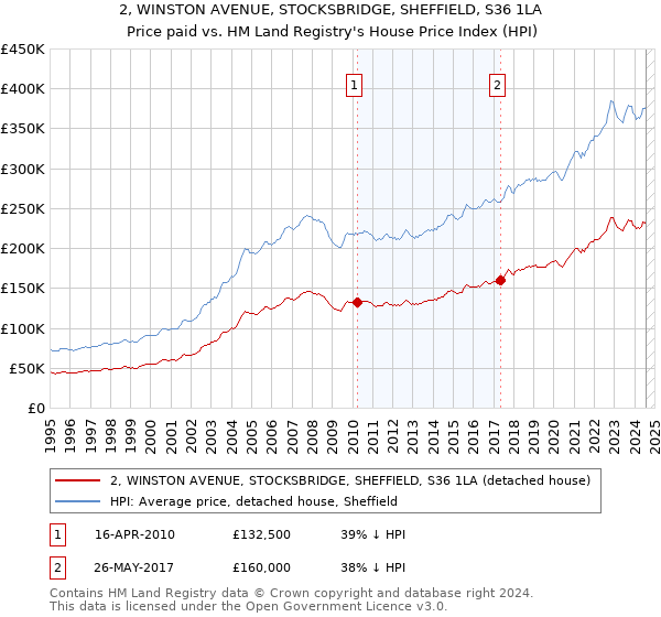 2, WINSTON AVENUE, STOCKSBRIDGE, SHEFFIELD, S36 1LA: Price paid vs HM Land Registry's House Price Index