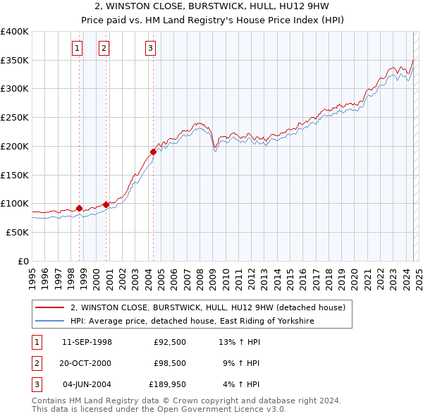 2, WINSTON CLOSE, BURSTWICK, HULL, HU12 9HW: Price paid vs HM Land Registry's House Price Index